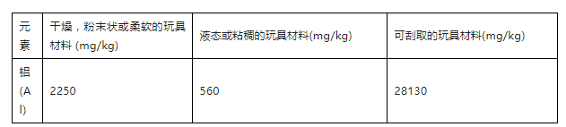 鋁的遷移限值
