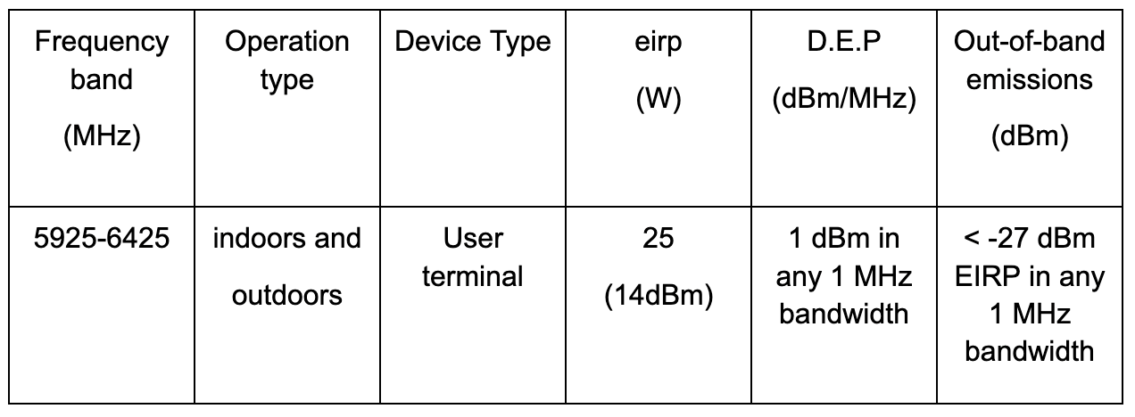 運行的極低功率WAS/RLAN系統必須遵循以下的技術操作條件